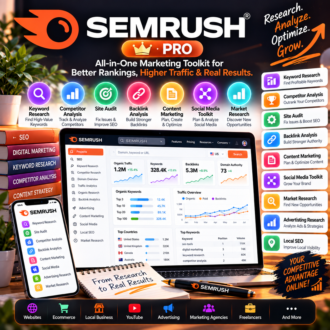 SEMrush Pro – Premium SEO & Digital Marketing Toolkit